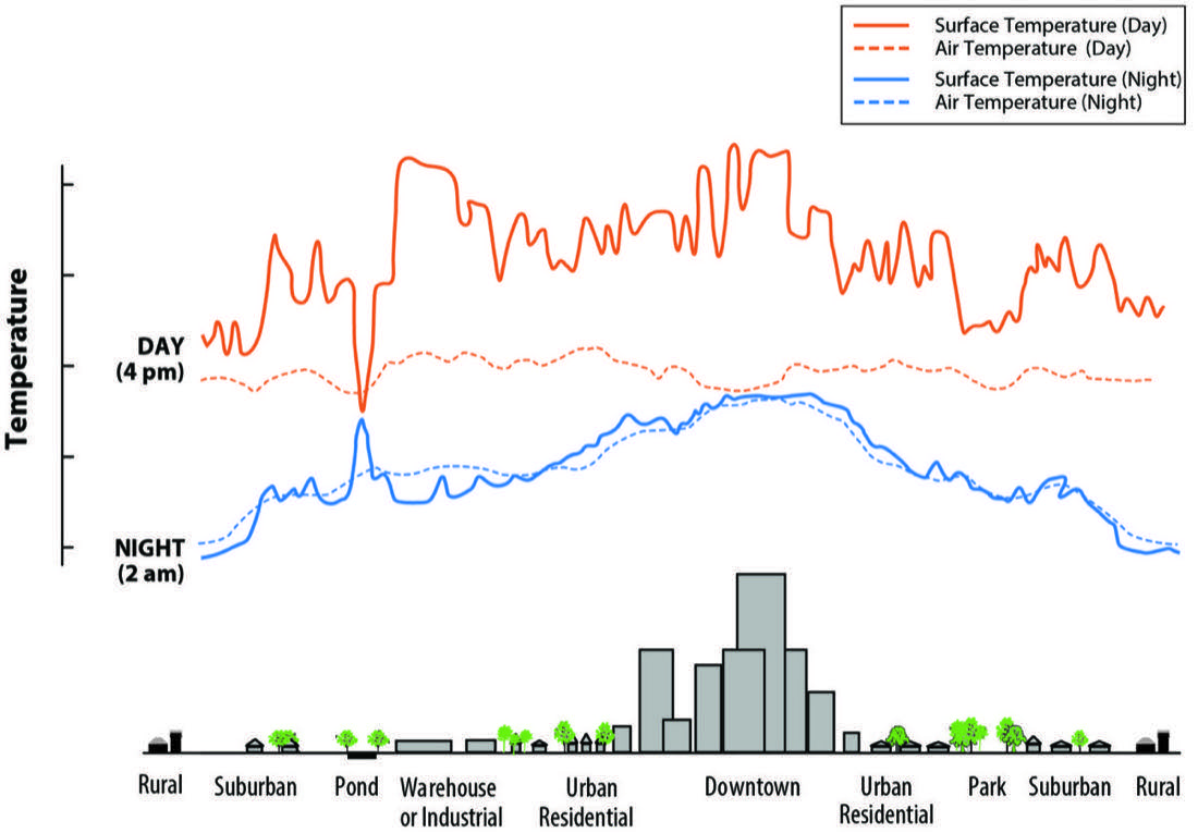 Urban heat island effect diagram